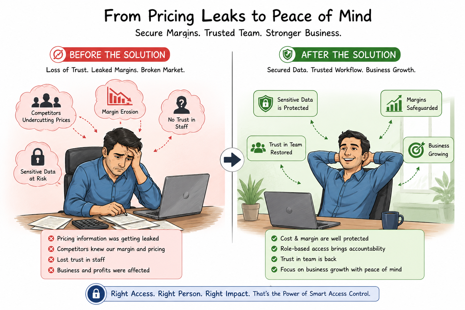 Case Study: Protecting Sensitive Pricing Information with Role-Based Access Control