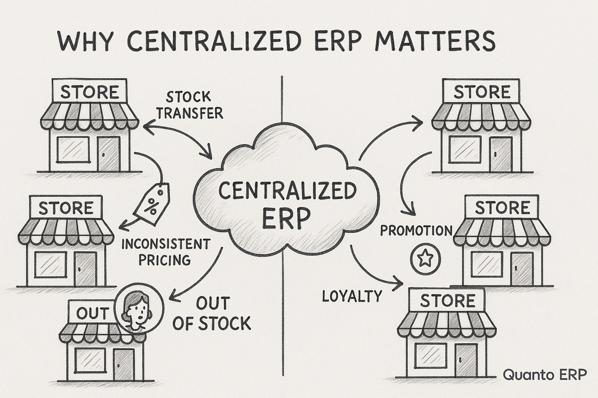 Why Centralized ERP Is the Backbone of Multi-Store Retail