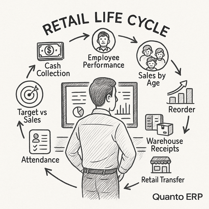 The Retail Life Cycle – Understanding the Pulse of Apparel Stores
