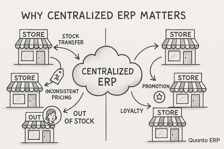 Why Centralized ERP Is the Backbone of Multi-Store Retail